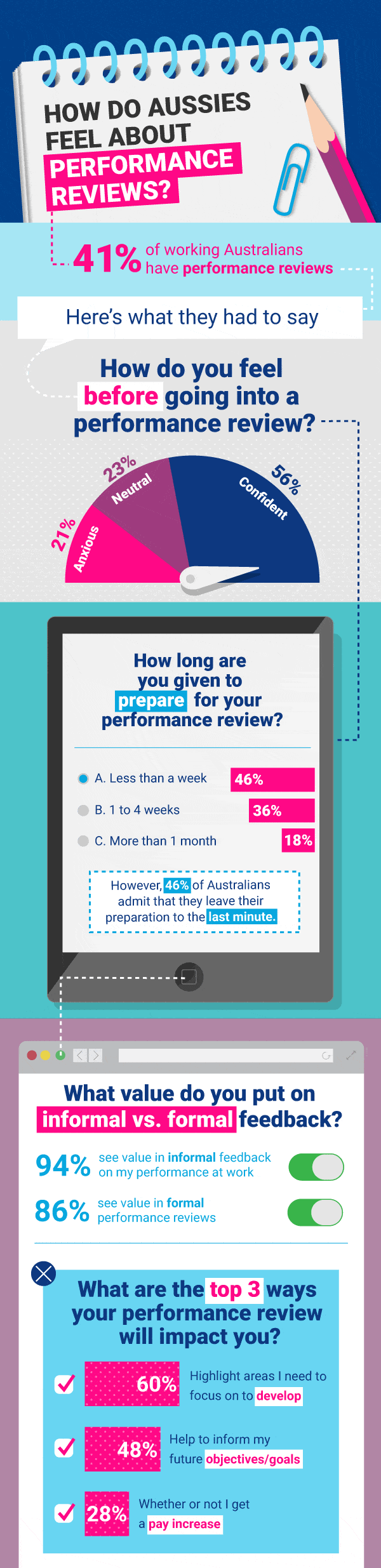 How do Aussies feel about Performance Reviews?
