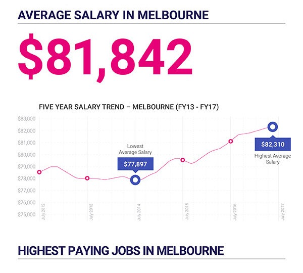 Average Salary in Melbourne