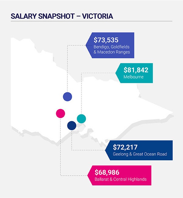 Salary Snapshot - Victoria
