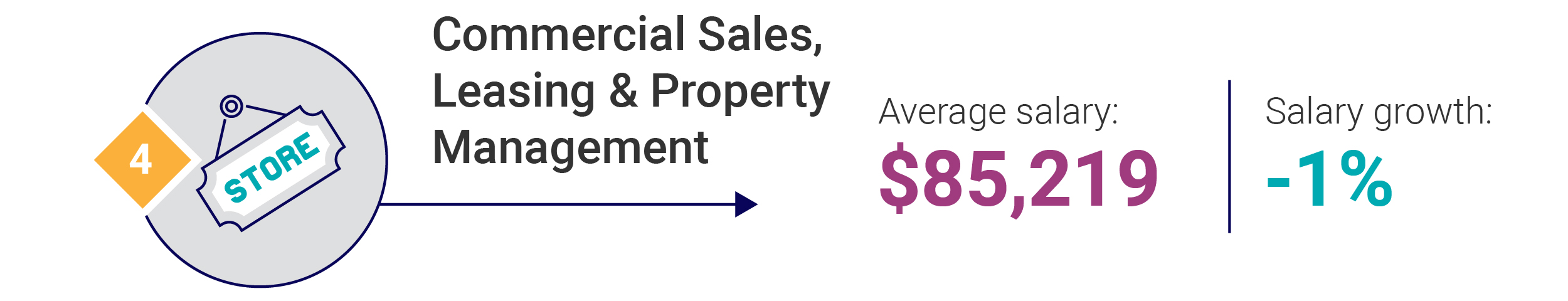 Commercial Sales, Leasing & Property Mgmt
