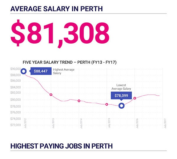 Is it easy to find jobs in perth