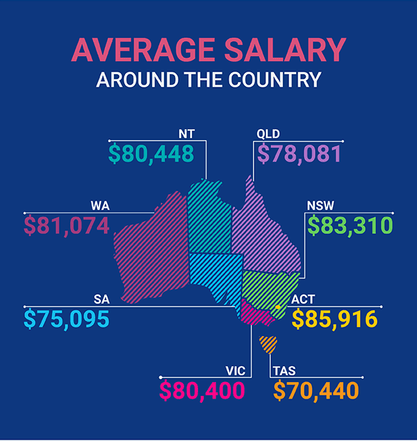 Average Salary AUS