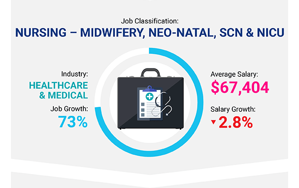 Nursing – Midwifery, Neo-Natal, SCN & NICU