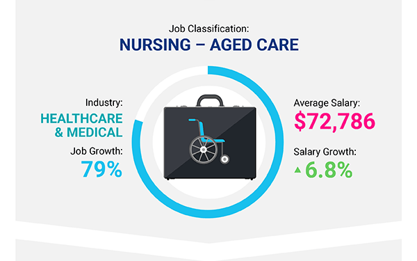 Nursing – Aged Care