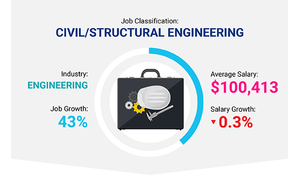 Civil/Structural Engineering