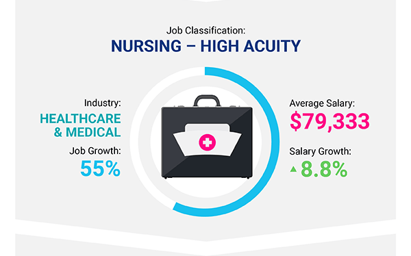 Nursing – High Acuity